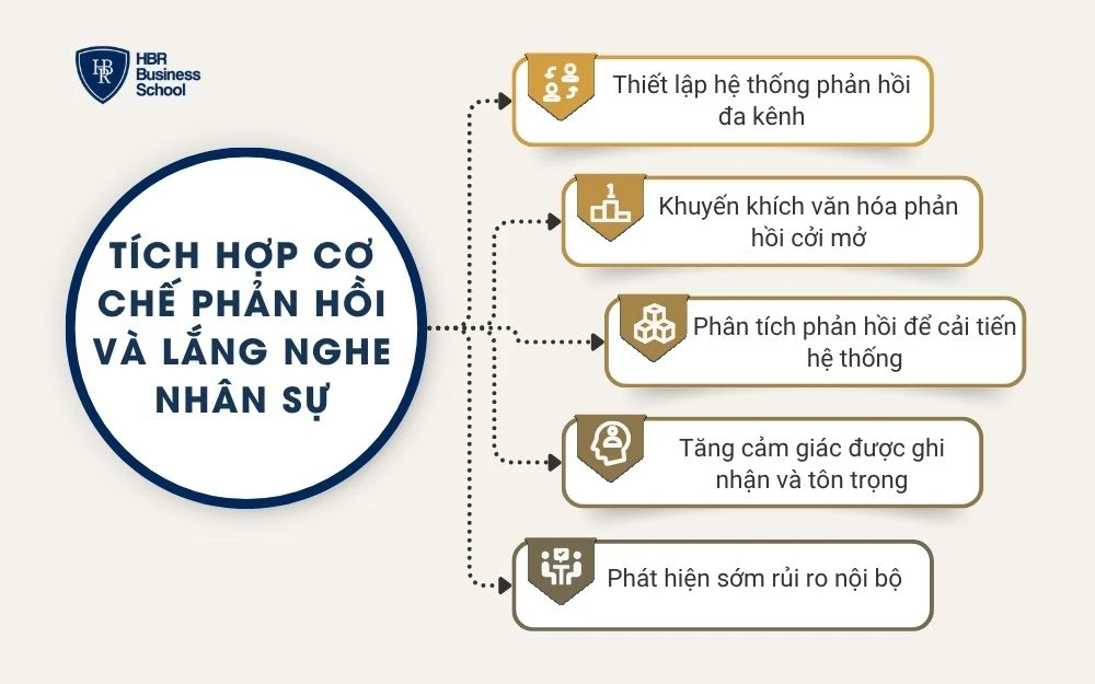 Tích hợp cơ chế phản hồi và lắng nghe nhân sự