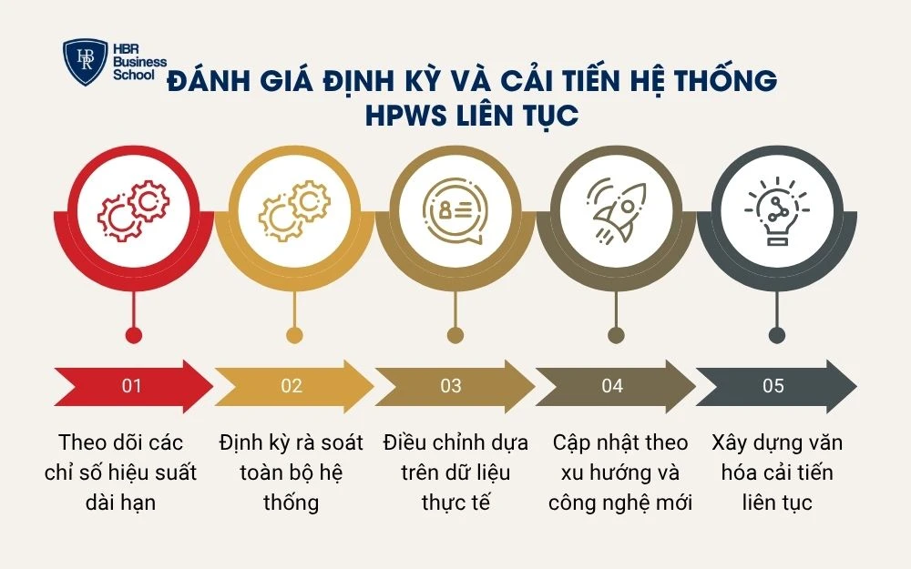 Đánh giá định kỳ và cải tiến hệ thống HPWS liên tục