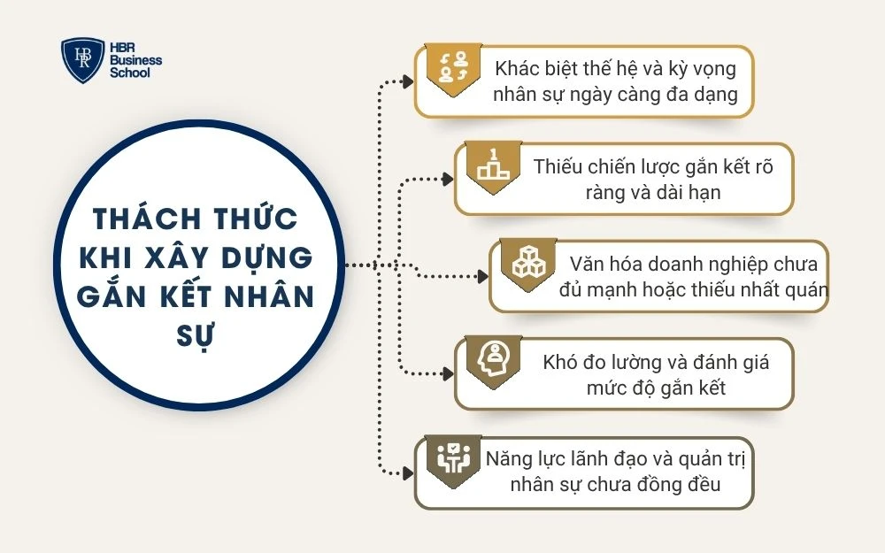 Thách thức khi xây dựng gắn kết nhân sự