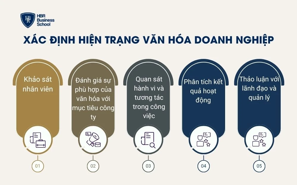 Xác định hiện trạng văn hóa doanh nghiệp