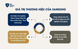 Các yếu tố tạo nên giá trị thương hiệu của Samsung