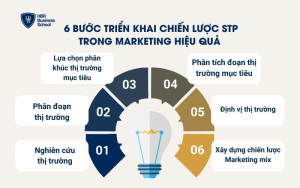 6 bước xây dựng chiến lược STP trong Marketing hiệu quả