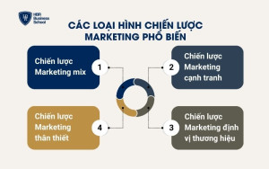 4 loại chiến lược Marketing phổ biến