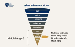 Phòng Sales và Marketing sẽ cùng nhau chăm sóc khách hàng cũ