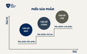 Xây dựng phễu sản phẩm để chăm sóc khách hàng cũ tốt hơn