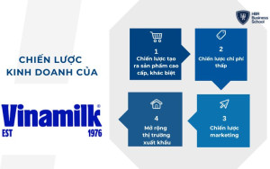 Học hỏi 4 chiến lược kinh doanh của tập đoàn sữa hàng đầu Việt Nam -Vinamilk