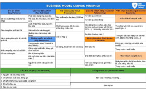 Mô hình kinh doanh Canvas của Vinamilk