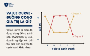 Khái niệm đường cong giá trị (Value Curve) là gì?