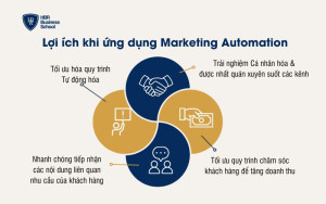 Bốn nhóm lợi ích to lớn khi doanh nghiệp ứng dụng Marketing Automation