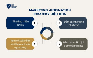 Các yếu tố để tạo thành một Marketing Automation strategy hiệu quả