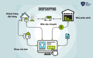 Mô hình kinh doanh Dropshipping là mô hình bán hàng bỏ qua bước vận chuyển