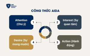 Công thức content quảng cáo AIDA