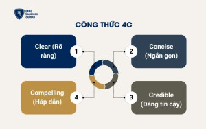 Công thức content quảng cáo 4C