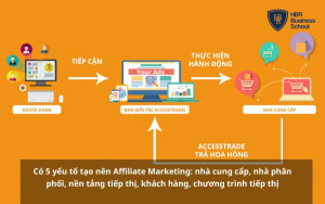 Có 5 yếu tố tạo nên Affiliate Marketing: nhà cung cấp, nhà phân phối, nền tảng tiếp thị, khách hàng, chương trình tiếp thị