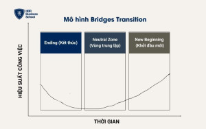 Mô hình quản trị sự thay đổi Bridges Transition