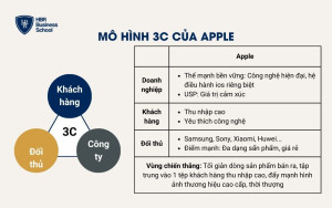 Case study ứng dụng mô hình 3C của Apple