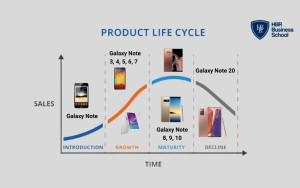 Vòng đời sản phẩm của điện Samsung Galaxy Note