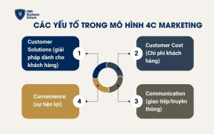 4 yếu tố chính trong mô hình 4C Marketing