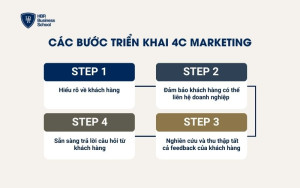4 bước triển khai 4C Marketing