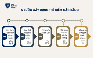5 bước xây dựng thẻ điểm cân bằng BSC