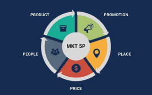 Mô hình 5P trong Marketing có thêm yếu tố People so với 4P