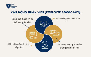 Vận động nhân viên hỗ trợ hoạt động marketing (Employee Advocacy)