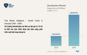 Dự đoán sự tăng trưởng và phát triển mạnh của của Gamification Marketing trong vài năm tới