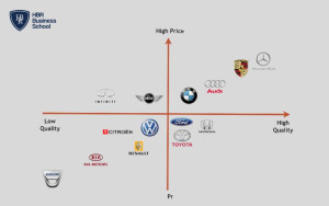 Minh họa cho bản đồ định vị thương hiệu của các hãng xe nổi tiếng thế giới