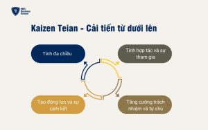 4 chức năng chính của Kaizen Teian