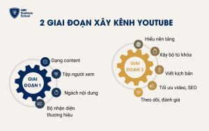 2 giai đoạn trong quy trình xây dựng kênh Youtube chuyên nghiệp