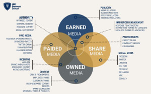 Mô hình PESO bốn yếu tố Paid - Earned - Shared - Owned