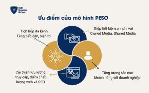 Áp dụng mô hình PESO phù hợp với mục tiêu chiến dịch truyền thông giúp doanh nghiệp tiếp cận và tương tác với khách hàng tốt hơn