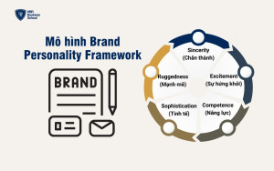 Mô hình Brand Personality Framework của Jennifer Aaker