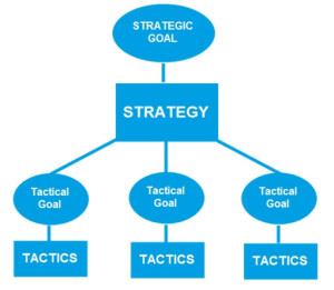 Chiến lược được tạo thành từ nhiều chiến thuật