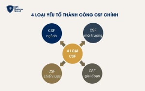 4 loại yếu tố thành công CSF chính trong ma trận hình ảnh cạnh tranh