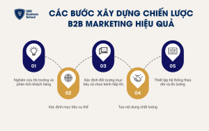 Các bước xây dựng chiến lược B2B Marketing hiệu quả