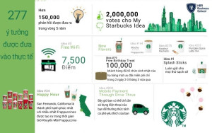 My Starbucks Idea và những con số ấn tượng