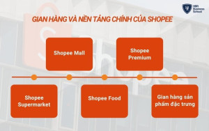 5 gian hàng chính của Shopee nhằm đáp ứng nhu cầu người dùng