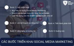 Các bước triển khai Social Media Marketing