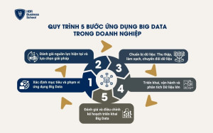 Quy trình 5 bước ứng dụng Big Data trong doanh nghiệp