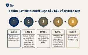 Phương pháp triển khai chiến lược dẫn đầu về sự khác biệt