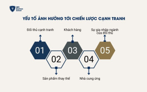 Các yếu tố ảnh hưởng tới chiến lược cạnh tranh