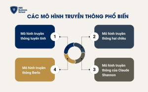 4 mô hình truyền thông phổ biến hiện nay