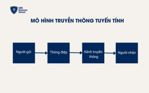 Mô hình truyền thông tuyến tính