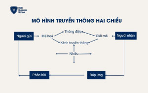 Mô hình truyền thông hai chiều