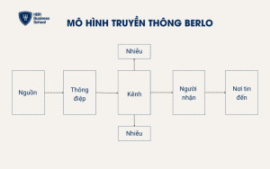 Mô hình truyền thông Berlo