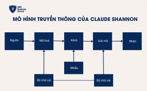 Mô hình truyền thông của Claude Shannon