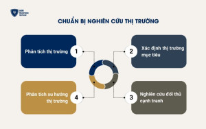 Chuẩn bị nghiên cứu thị trường