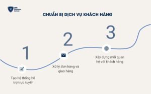 Chuẩn bị dịch vụ khách hàng