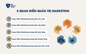 5 quan điểm quản trị trong marketing